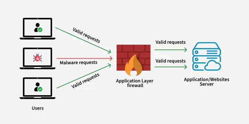 Firewall and security configuration